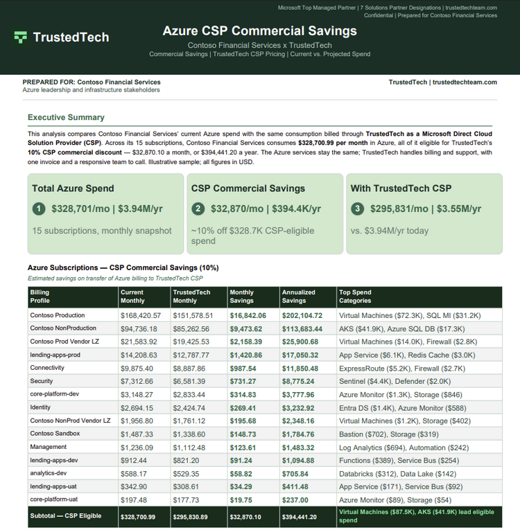 Sample Azure Rate Check Report showing per-subscription spend and effective rates